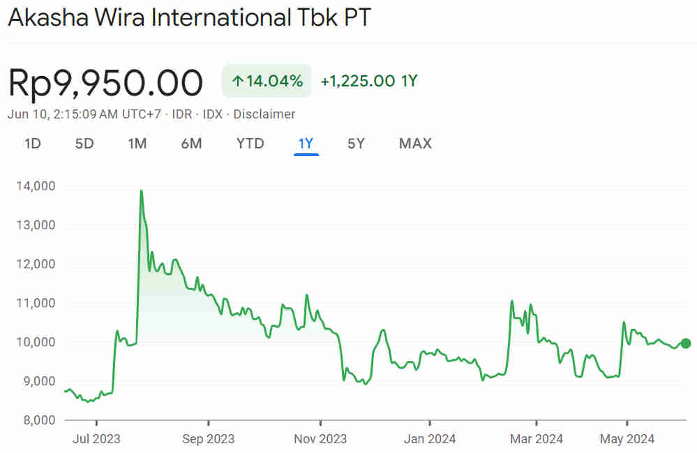 Grafik Harga Wajar Saham Akasha 1Y