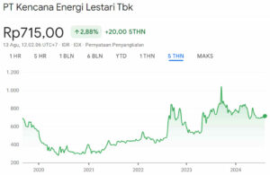 Grafik Hargaa Saham KEEN