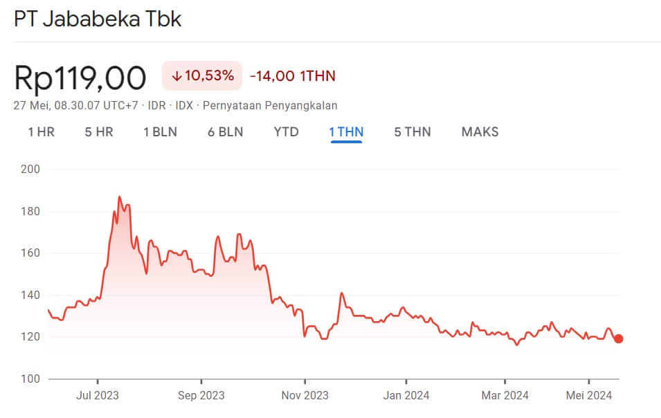 Harga Saham 1Y KIJA