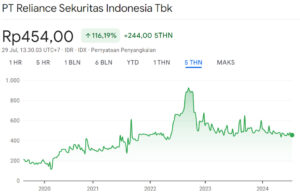 Harga Wajar Saaham RELI 5Y