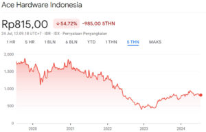 Harga Wajar Saham ACES 5Y