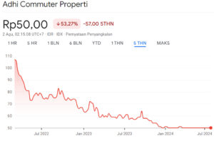 Harga Wajar Saham ADCP 5Y