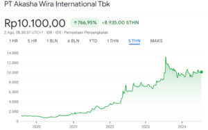 Harga Wajar Saham ADES 5Y