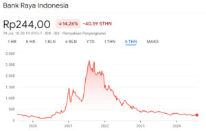 Harga Wajar Saham AGRO 5Y