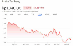 Harga Wajar Saham ANTM 5Y