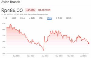 Harga Wajar Saham AVIA 5Y