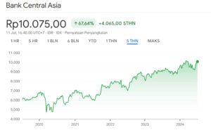 Harga Wajar Saham BBCA 5Y