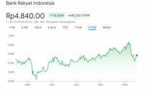 Harga Wajar Saham BBRI 5Y