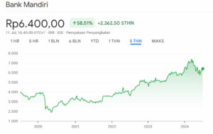 Harga Wajar Saham BMRI 5Y
