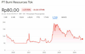 Harga Wajar Saham BMUI 5Y