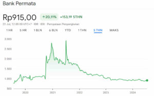 Harga Wajar Saham BNLI 5Y