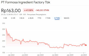 Harga Wajar Saham BOBA 5Y