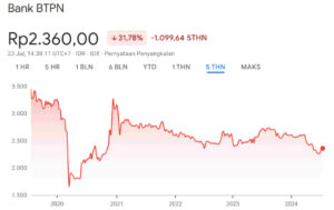 Harga Wajar Saham BTPN 5Y