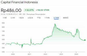 Harga Wajar Saham CASA 5Y