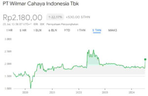 Harga Wajar Saham CEKA 5Y