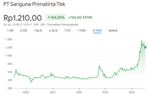 Harga Wajar Saham CLEO 5Y
