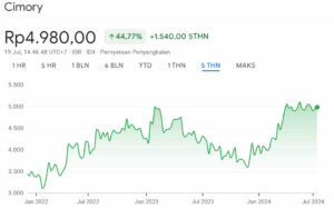 Harga Wajar Saham CMRY 5Y