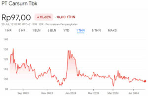 Harga Wajar Saham CRSN 1Y
