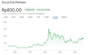Harga Wajar Saham ESSA 5Y
