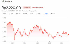 Harga Wajar Saham EXCL 5Y