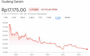 Harga Wajar Saham GGRM 5Y