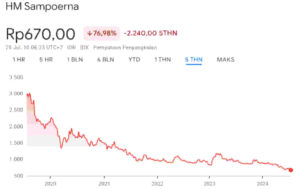 Harga Wajar Saham HMSP 5Y
