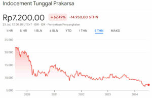 Harga Wajar Saham INTP 5Y