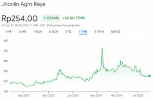 Harga Wajar Saham JARR 1Y