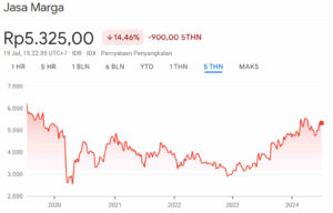Harga Wajar Saham JSMR 5Y