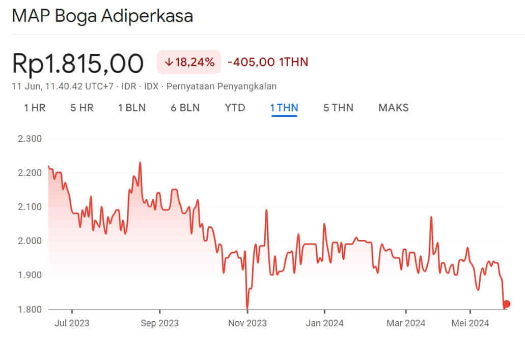 Harga Wajar Saham MAPB 1Y