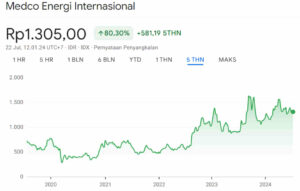 Harga Wajar Saham MEDC 5Y