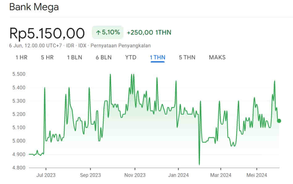 Harga Wajar Saham MEGA 1Y