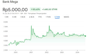 Harga Wajar Saham MEGA 5Y