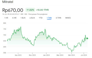 Harga Wajar Saham MTEL 1Y