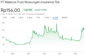 Grafik Harga Saham MTWI