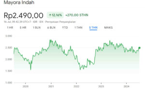 Harga Wajar Saham MYOR 5Y