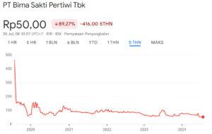 Harga Wajar Saham PAMG 5Y