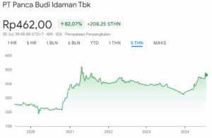 Harga Wajar Saham PBID 5Y