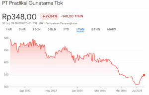 HargaA Wajar Saham PGUN 5Y