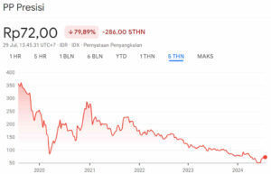 Harga Wajar Saham PPRE 5Y
