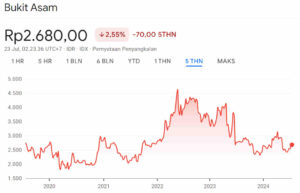 Harga Wajar Saham PTBA 5Y