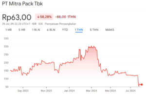 Harga Wajar Saham PTMP 1Y
