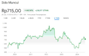 Harga Wajar Saham SIDO 5Y