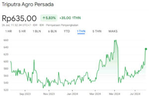 Harga Wajar Saham TAPG 1Y