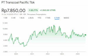 Harga Wajar Saham TCPI 5Y