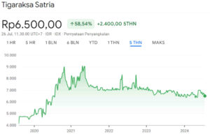 Harga Wajar Saham TGKA 5Y