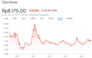 Harga Wajar Saham TKIM 5Y