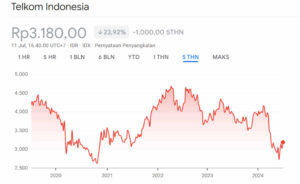 Harga Wajar Saham TLKM 5Y