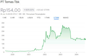 Harga Wajar Saham TMAS 5Y