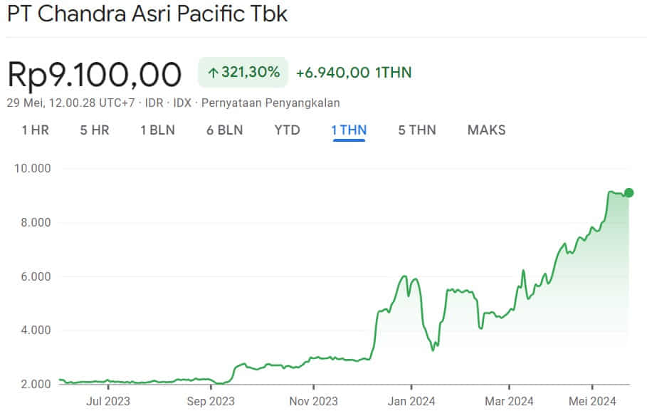 Harga Wajar Saham TPIA 1Y